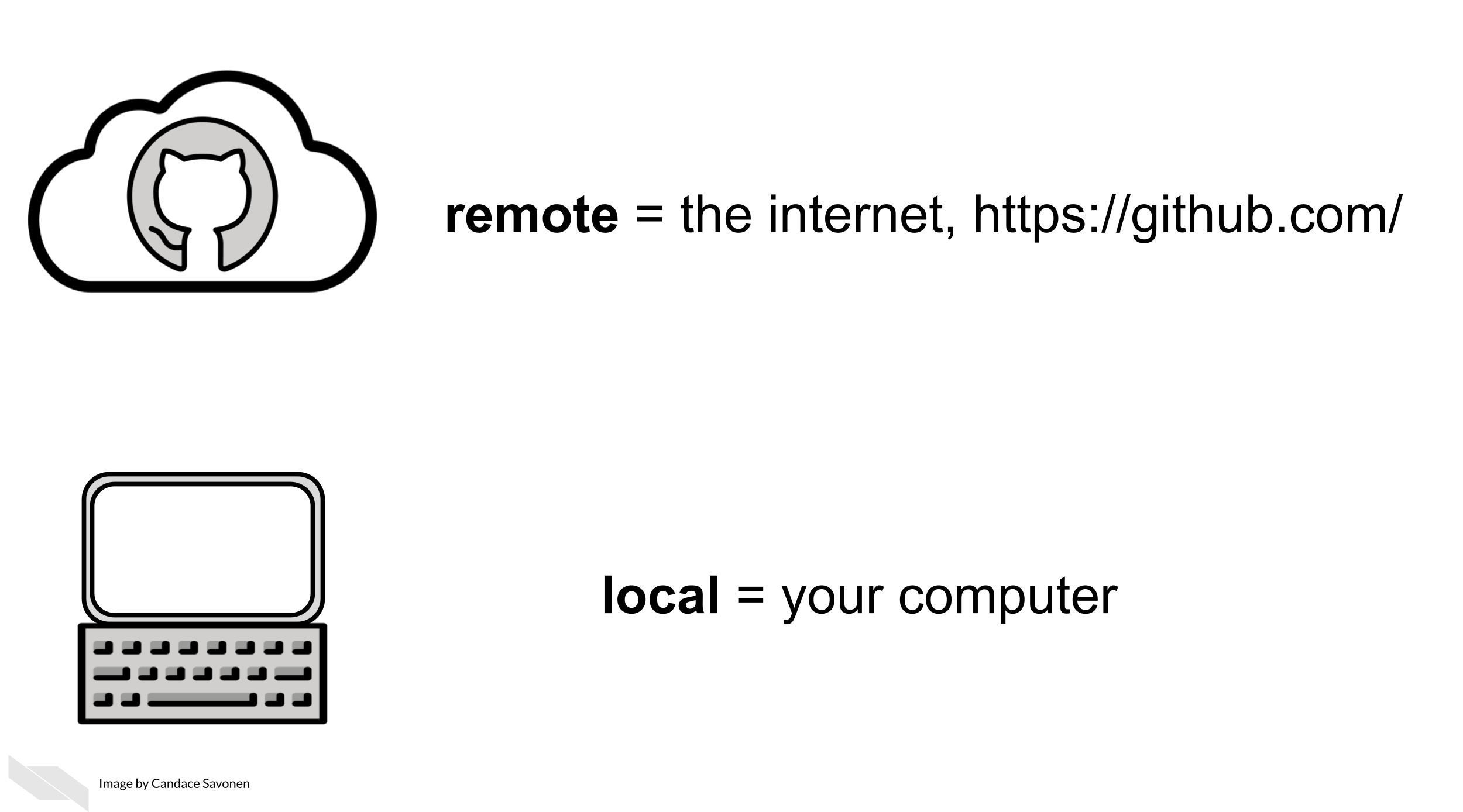 GitHub has a whole host of terms that can feel like a whole language at first, but we'll introduce them one at a time. To start with, a lot of the GitHub workflow centers around handling copies of your code that are either stored on the internet (are _remote_) or are stored on your computer (are _local_). GitHub has a whole host of terms that can feel like a whole language at first, but we'll introduce them one at a time. To start with, a lot of the GitHub workflow centers around handling copies of your code that are either stored on the internet (are _remote_) or are stored on your computer (are _local_).