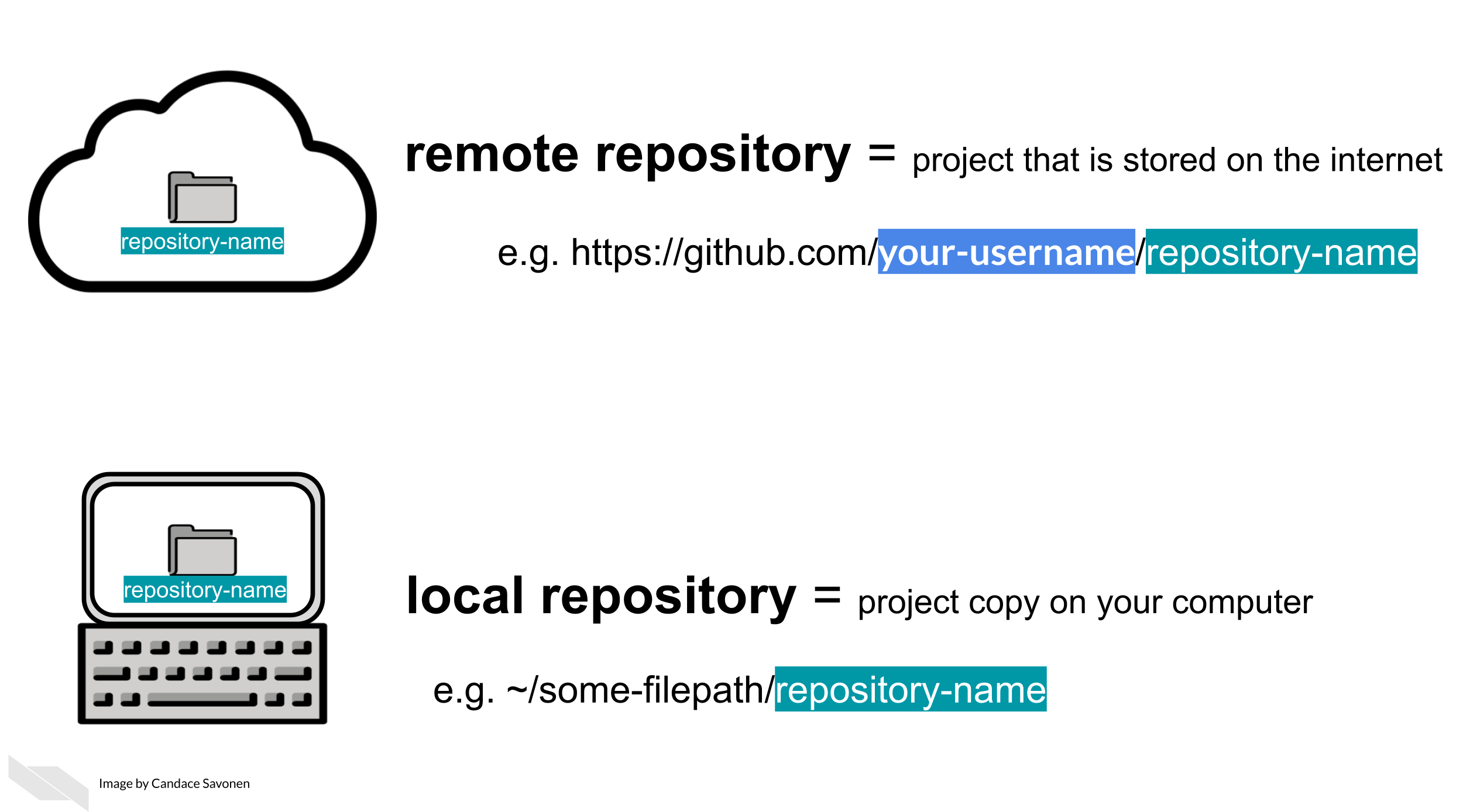 A remote repository is project that is stored on the internet for example, a URL to jhudsl/reproducible-R-example. A local repository is a project copy that lives on your computer. For example, a file path to reproducible-R-example. So using GitHub, a project will exist both as a remote repository and a local repository. (It will be on the internet on GitHub and on your computer). 