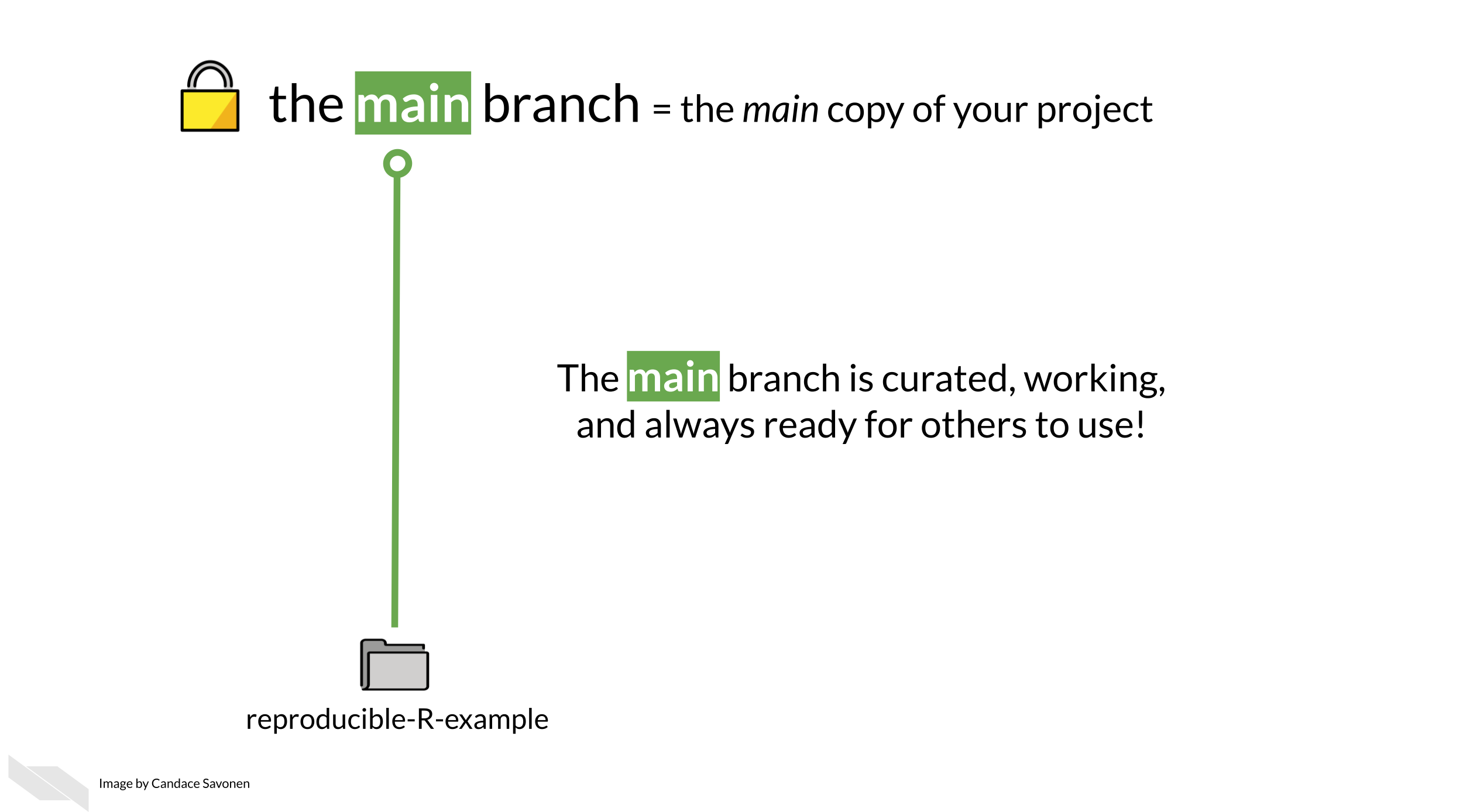 Using branches is where you unleash the real benefit of GitHub, but it's also the confusing part to get a hang of. Currently, the repository we just made has a main branch. The main branch is the default branch and is The main branch is what you want most curated, working, and always ready for others to use!