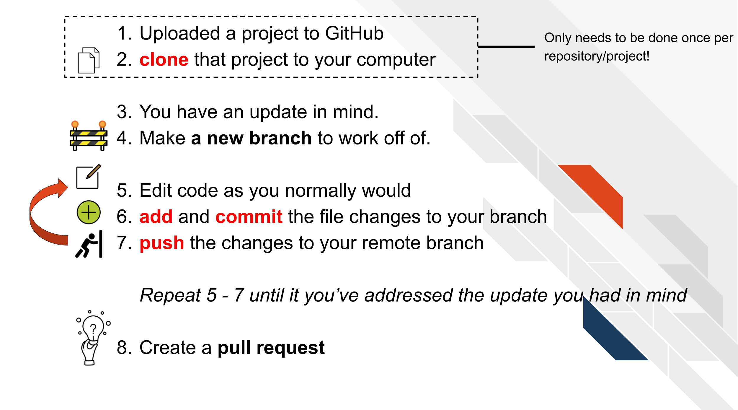An overview of the GitHub workflow. Uploaded a project to GitHub. Clone that project to your computer. You will only have to do this cloning and set up step once per repository/project. Now let’s say you have an update in mind. Make a new branch to work off of. Edit code as you normally would. Add and commit the file changes to your branch. Push the changes to your remote branch. Repeat these steps until it you’ve addressed the update you had in mind Now, Create a pull request.