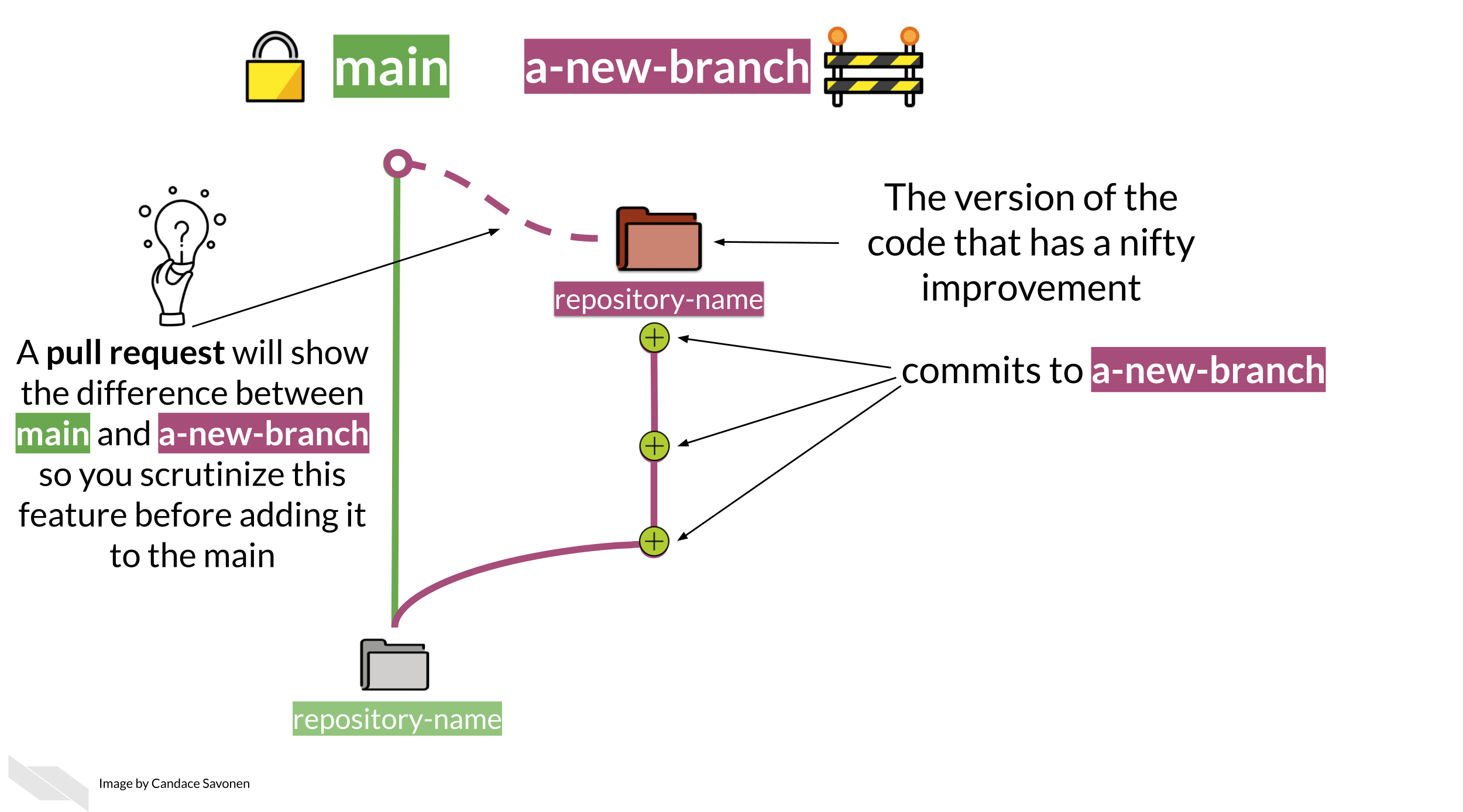 After a variable number of commits, your branch, called a-new-branch is a different version of the original code base that may have a nifty improvement to it. But our main goal is to add that nifty improvement to the main branch. To start this process of bringing in new changes to the main curated repository, we will create a pull request. A pull request will show us the difference between main and a-new-branch so you scrutinize this feature before adding it to the main branch.