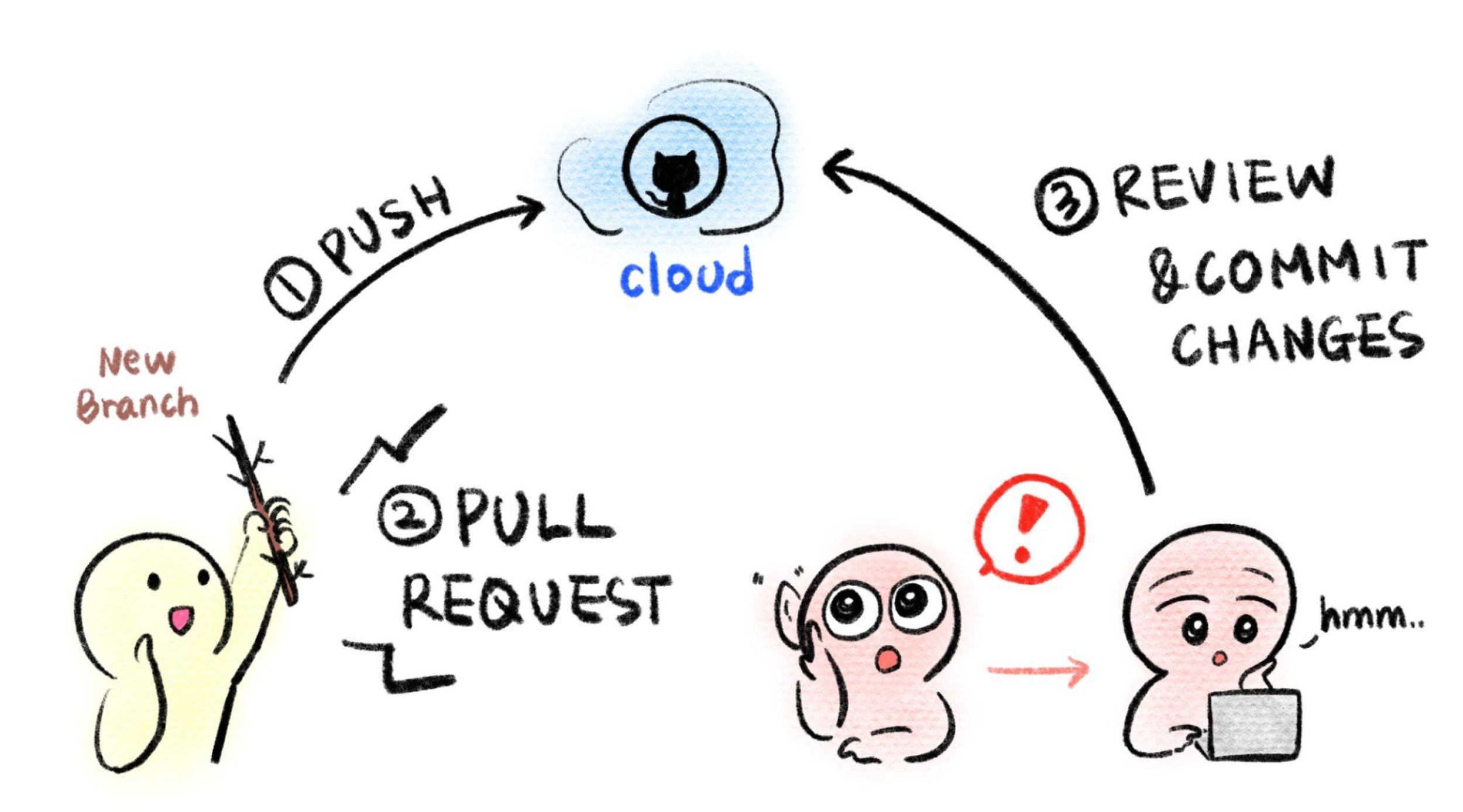 A simple illustration of how you can update codes and work together on GitHub. After you create and make updates to your new branch, you can push your changes to the GitHub cloud. Then, on the GitHub, you create a pull request, for others to come and review. Upon receiving the pull request, other users can review the changes and commit updates to the main branch.