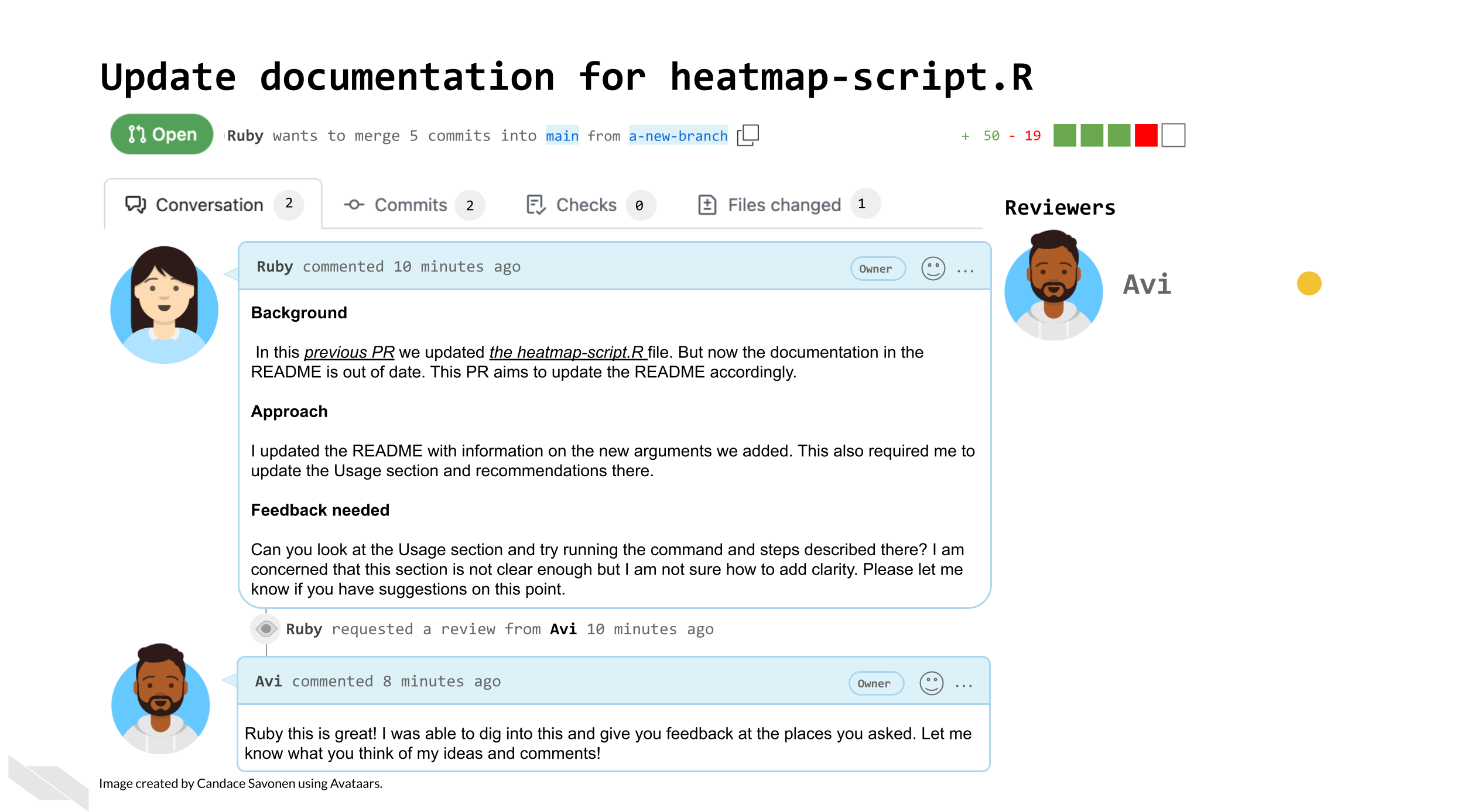 Ruby has filed a much smaller pull request with a better PR description: Background: In this previous PR we updated the heatmap-script.R file. But now the documentation in the README is out of date. This PR aims to update the README accordingly. Approach: I updated the README with information on the new arguments we added. This also required me to update the Usage section and recommendations there. Feedback needed: Can you look at the Usage section and try running the command and steps described there? I am concerned that this section is not clear enough but I am not sure how to add clarity. Please let me know if you have suggestions on this point.  She has then requested Avi to review this PR.  Avi responds back: Ruby this is great! I was able to dig into this and give you feedback at the places you asked. Let me know what you think of my ideas and comments! This code review situation has been very productive!