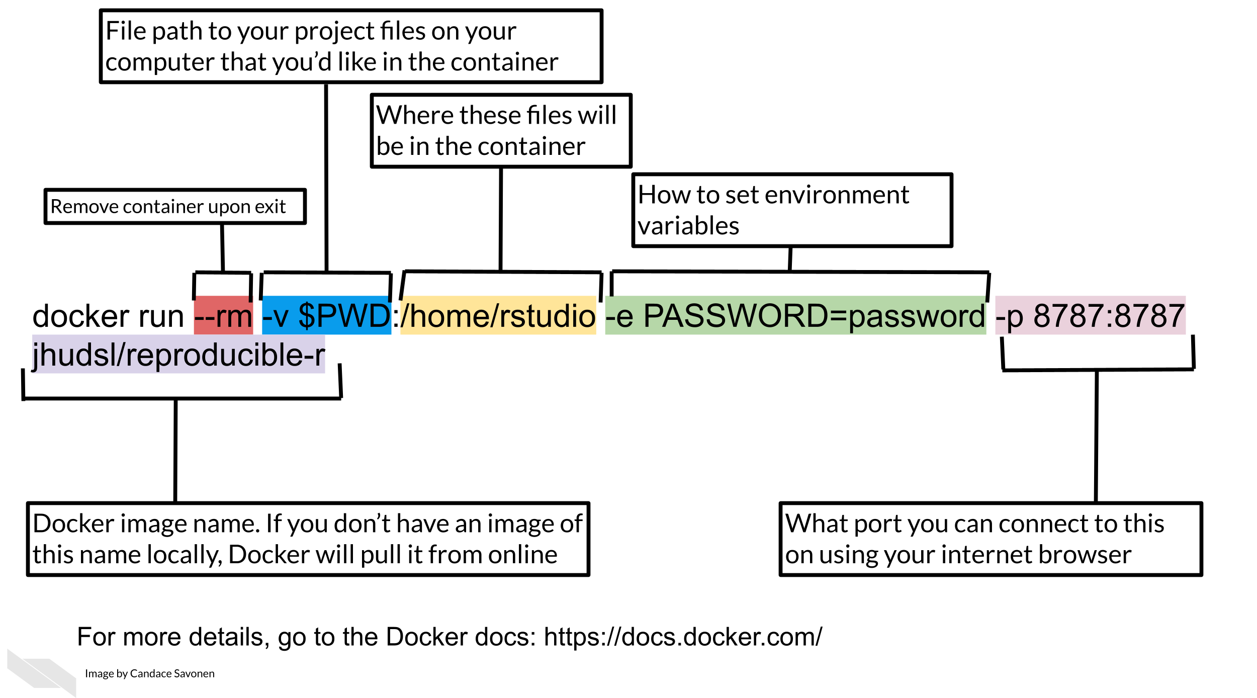 A breakdown of the docker run command. The remove option (`--rm`) automatically removes the container when docker run exits. Dash v, the volume option is how you specify what files you’d like available in the container and where to find them. In this instance we are using the output of the pwd command (print working directory) so that wherever you run this command, the files in that directory will be available in the container. The part after the colon specifies where these files will be found in the container. Dash e, the environment option is how you can specify any environment variables you will need. In this instance for the rocker image we need to specify a password. Dash p, the port option is how you specify What port you can connect to this on using your internet browser. The last part of the docker run command says what image to run, so in this instance, we are running a container using the jhudsl/reproducible-r image.