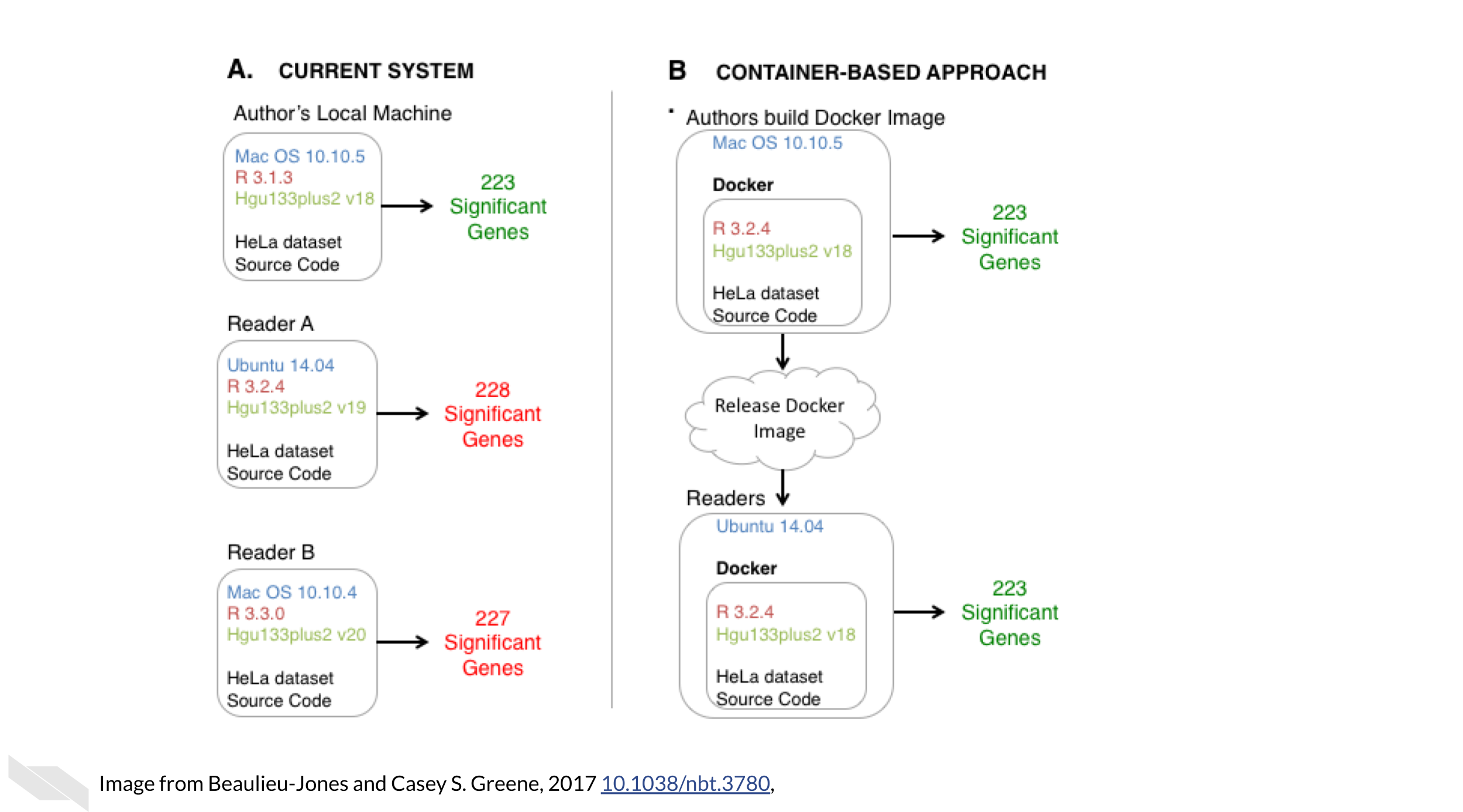 From Beaulieu-Jones and Casey S. Greene, 2017 A.) The status quo requires a reader or reviewer to find and install specific versions of dependencies. These dependencies can become difficult to find and may become incompatible with newer versions of other software packages. Different versions of packages identify different numbers of significantly differentially expressed genes from the same source code and data. B.) Containers define a computing environment that captures dependencies. In container-based systems, the results are the same regardless of the host system.