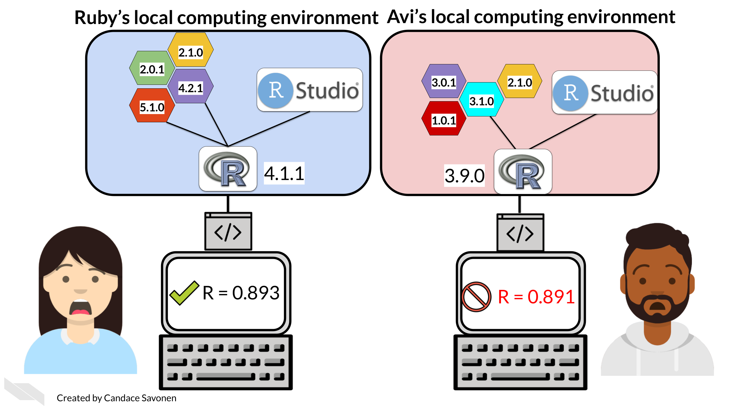 Ruby has a particular computing environment she has developed her code from. This computing environment is represented as a bubble above her computer with various hexagons with version numbers as well as Rstudio and R installed on her computer. Her code ran just fine on her particular computing environment. Avi attempted to run Ruby’s code on his very different local computing environment and got an error. His computer runs the same code but came up with a different result!