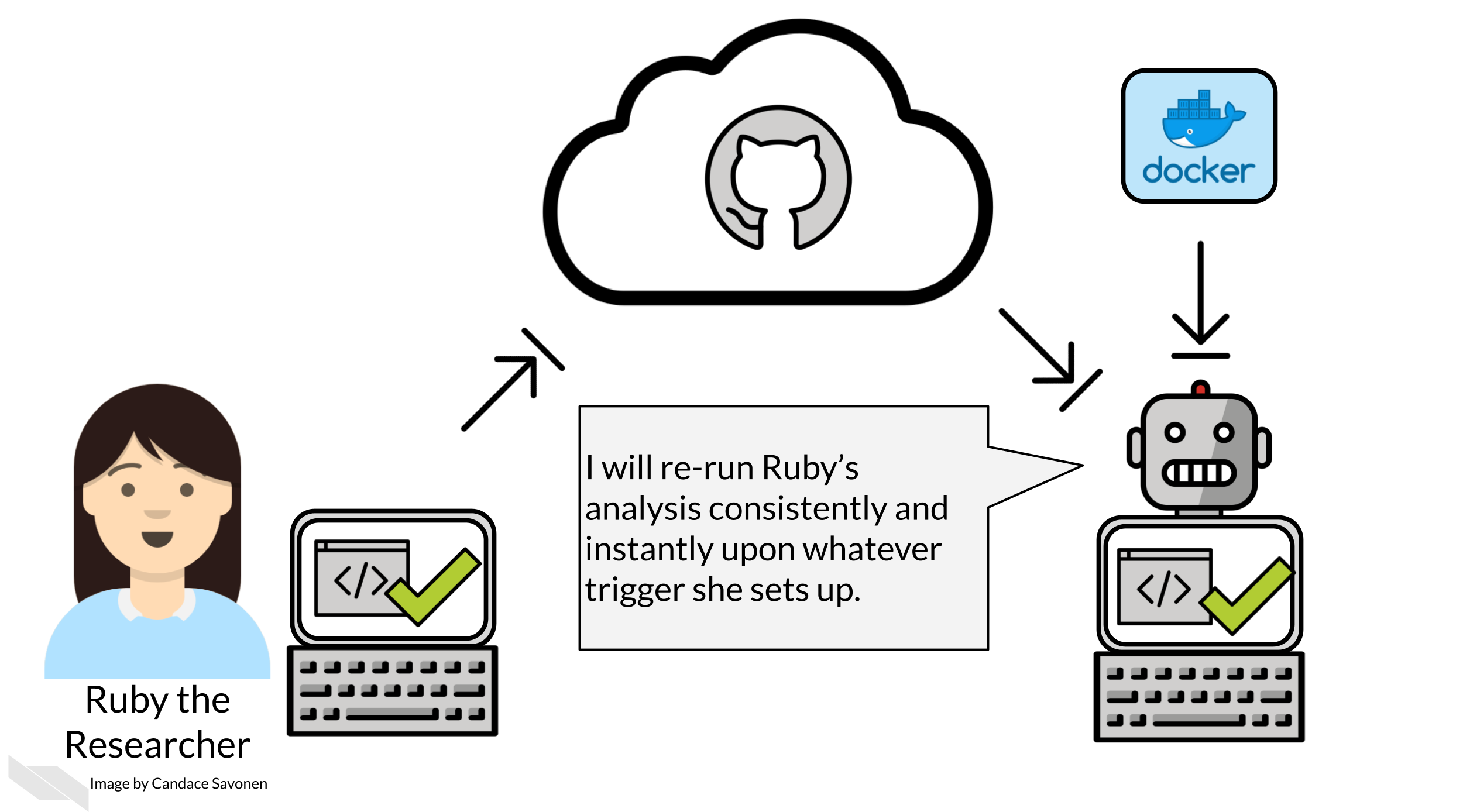 Ruby wants to know if her analysis is reproducibly so she sets up an automation tool to re-run her analysis whenever she pushes changes to her analysis. This robot has a computer for a body and says 'I will re-run Ruby’s analysis consistently and instantly upon whatever trigger she sets up.''