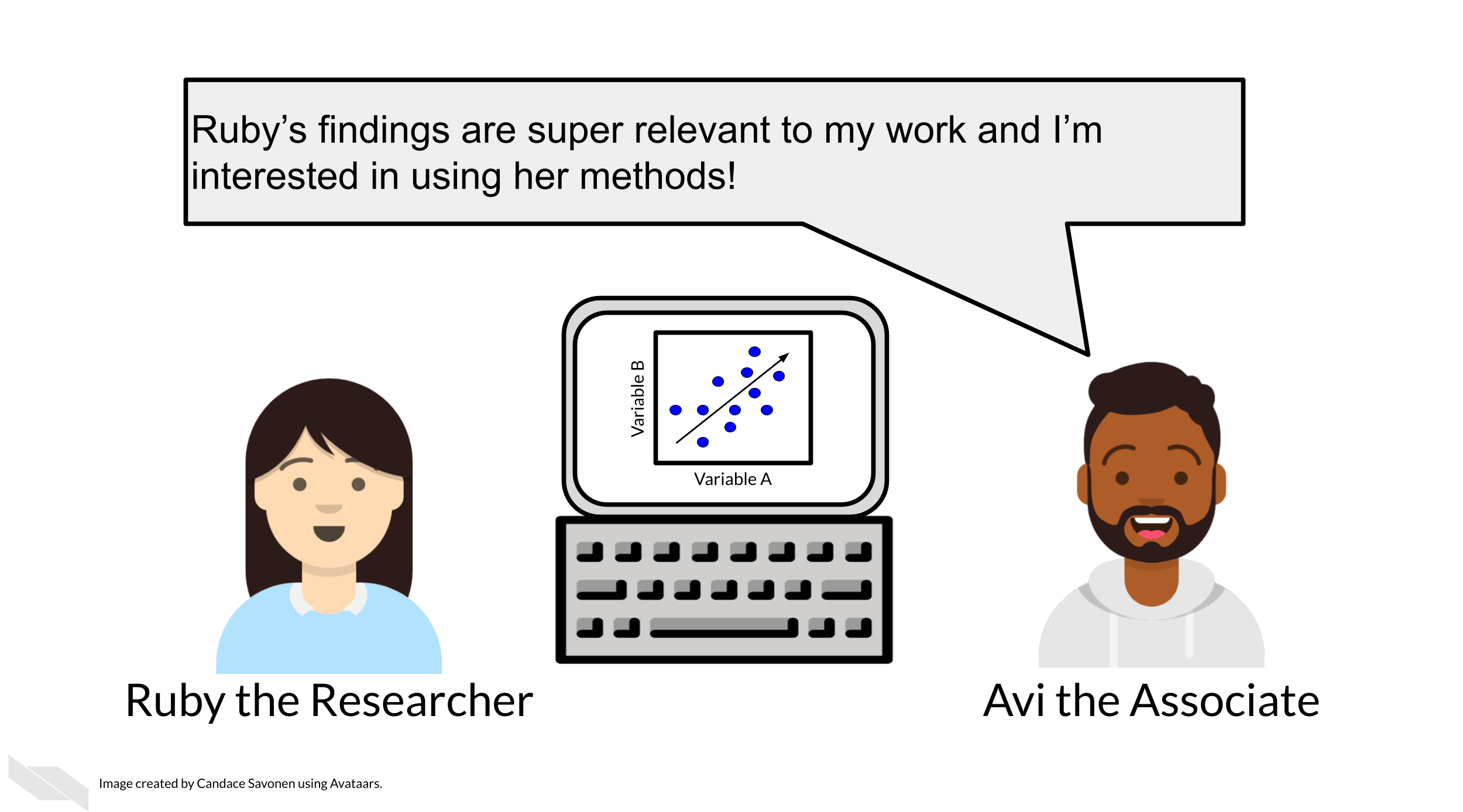 Ruby the researcher has found something very interesting through data analysis. Ruby has a scatterplot on her computer that shows blue data points and an trendline that shows a positive correlation. The scatterplot has Variable A on the x axis and Variable B on the y axis. Avi the associate sees Ruby the researcher’s results and is also excited about the findings. Avi says Ruby’s findings are super relevant to my work and I’m interested in using her methods!