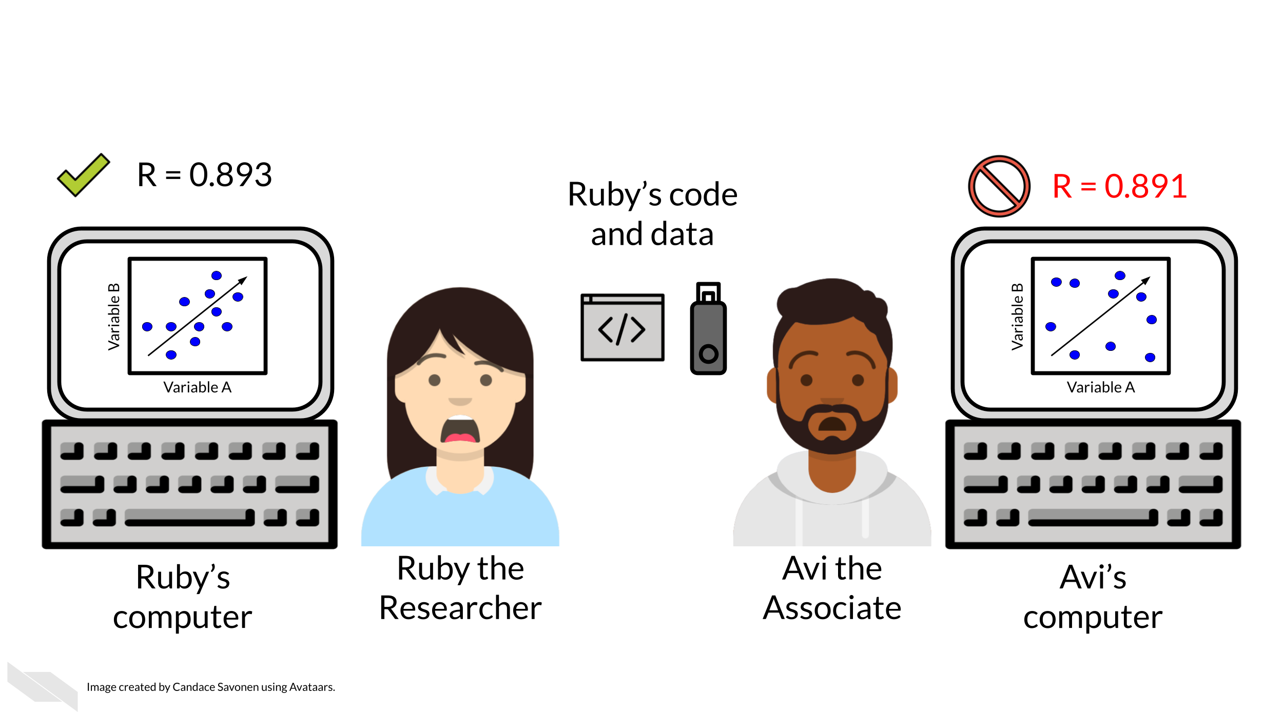 Ruby the researcher and Avi the associate are both very confused and slightly horrified that they both ran the same code and data but received different results.