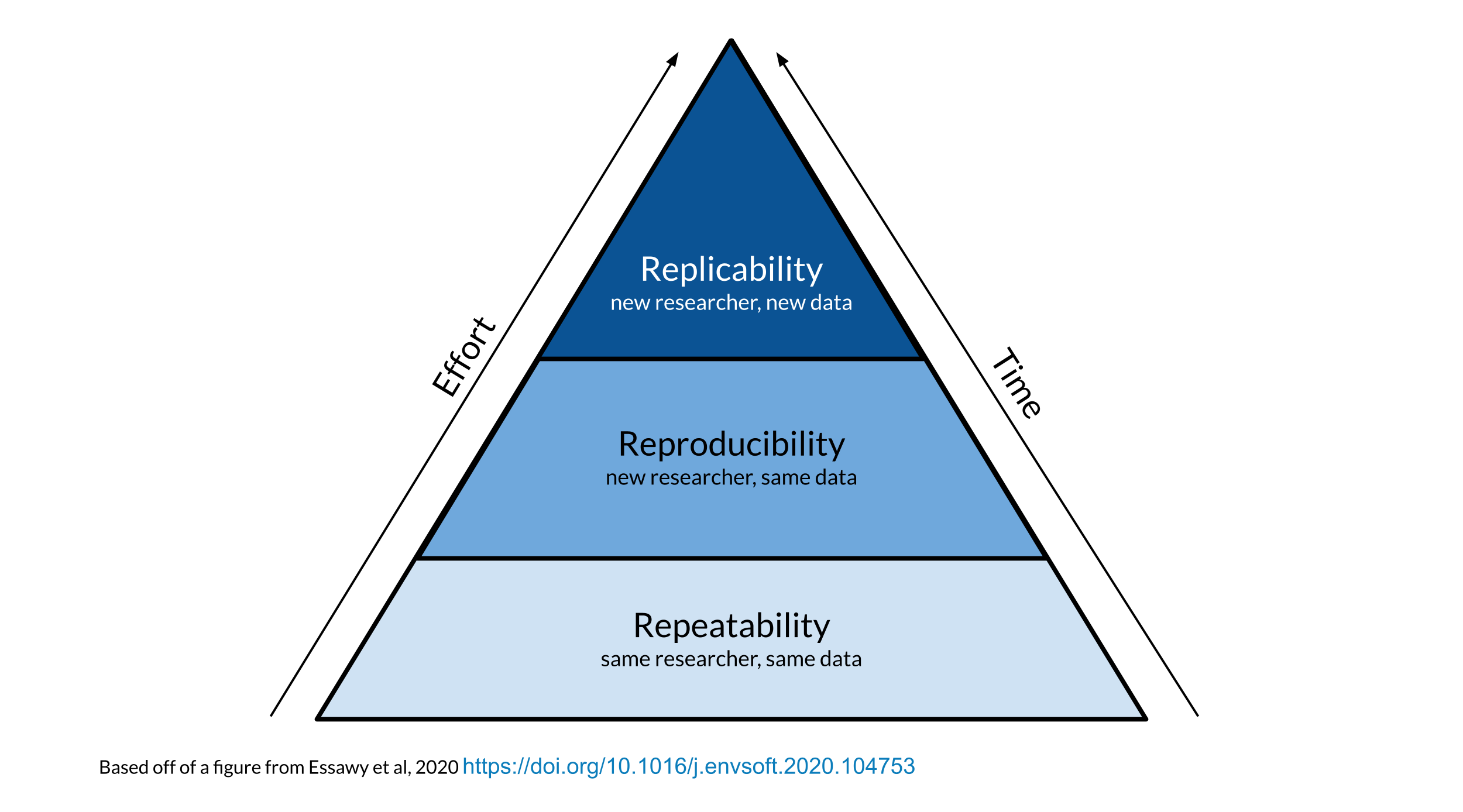 A triangular graph shows a hierarchy of research. Repeatability is a the bottom ‘same researcher, same machine’, Runnability is next ‘same researcher, new machine’, Reproducibility is above that, ‘new researcher, same data’ and on the very top is Replicability ‘new researcher, new data’.