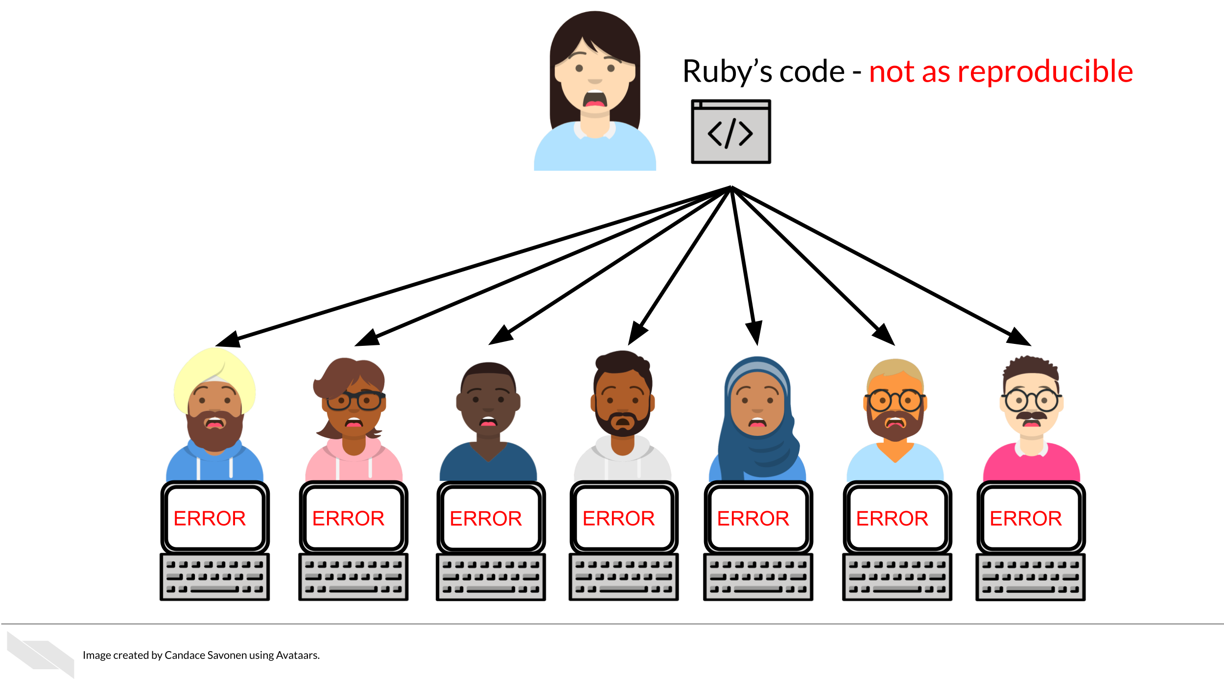 If Ruby’s code is less reproducible, every researcher who attempts to use Ruby’s code will encounter the same errors and each person will have to fix it. This adds up to a lot of spent researcher time and effort.