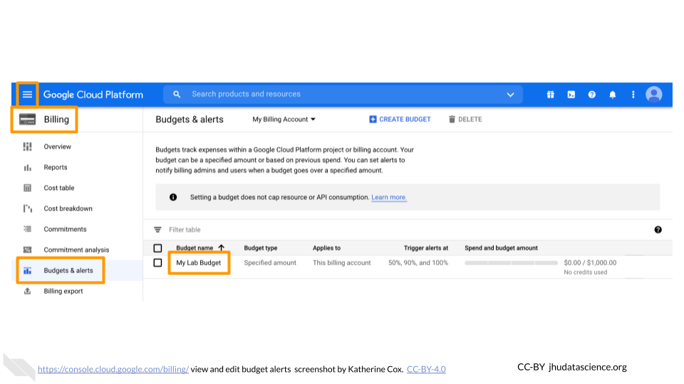 Screenshot of the Google Cloud Billing Account Budgets and alerts overview.  Four items are highlighted illustrating how to view and edit an existing budget: 1) The top-left "hamburger" button for extending the drop-down menu, 2) the drop-down menu item "Billing", 3) the submenu item "Budgets & alerts, 4) the name of a budget.