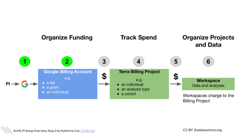 Diagram showing an overview of the six steps. Step 2 is highlighted.