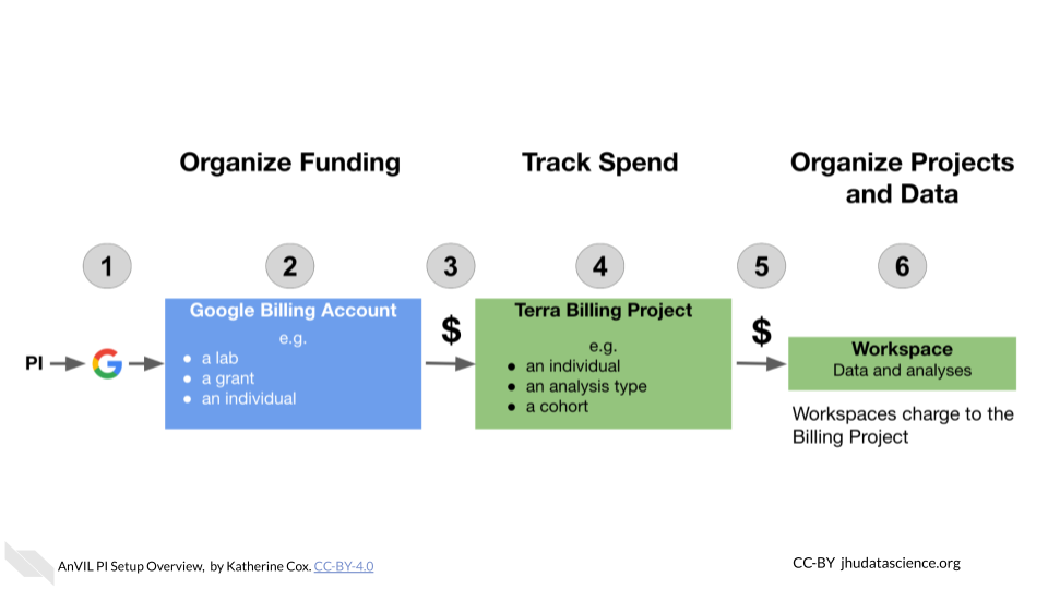 Diagram outlining the roles of Google and Terra for AnVIL.  A 'PI' signs in with a Google ID, which lets them create a Google Billing Account.  Money flows from the Google Billing Account to a Terra Billing Project, and then to individual Terra Workspaces