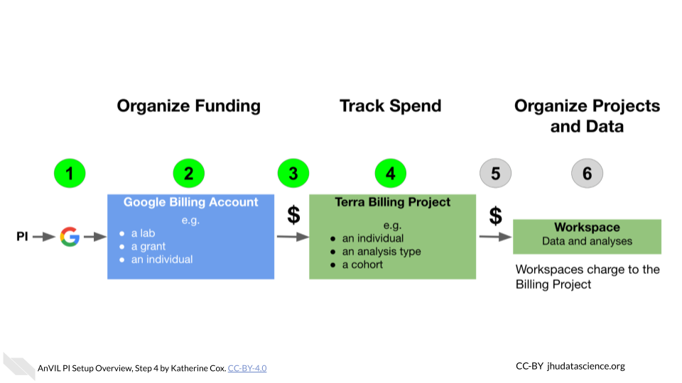 Diagram showing an overview of the six steps. Step 4 is highlighted.