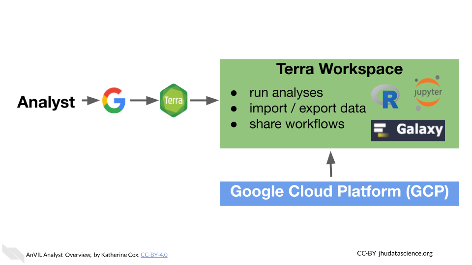 Diagram illustrating the relationship between Terra and Google Cloud Platform.