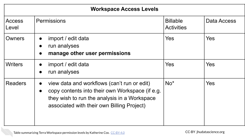 Table summarizing Workspace permission levels.