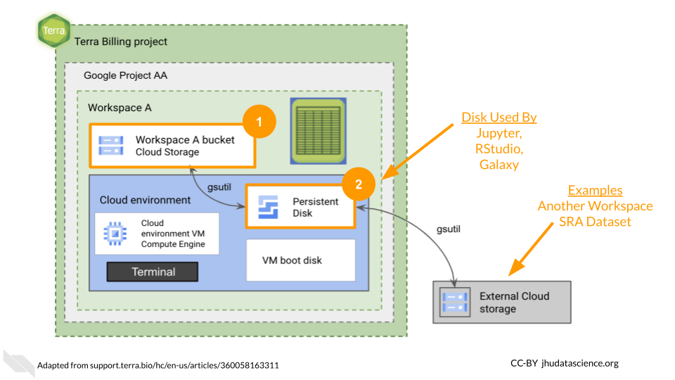 Image shows a schematic of the data storage locations in an AnVIL Workspace. The Google Bucket is highlighted with a number "one" and the Persistent Disk is highlighted with a number "two". The `gsutil` command connects the two storage locations and allows users to copy data back and forth. The Persistent Disk is used by RStudio, Jupyter, and Galaxy. Data can also be copied to the Persistent Disk from another Workspace or SRA dataset.