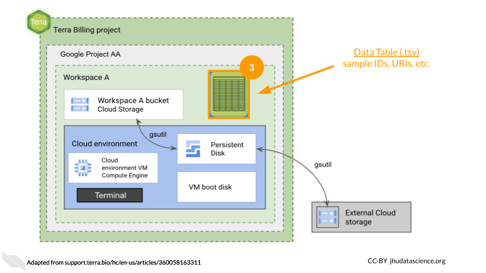 Image shows a schematic of the data storage locations in an AnVIL Workspace. The Data Table is highlighted with a number "three".