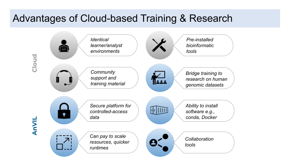 In addition to the general benefits of working on the cloud (such as learners and analysts being able to work with identical environments with pre-installed bioinformatic tools), AnVIL provides a strong community with support and training material, bridging the gap between training to research on human genomic datasets using a secure platform for controlled-access data storage, management, and analysis. And though bioinformatic tools are pre-installed, users are given the ability to install additional software and tools as needed and can pay to scale resources resulting in quicker runtimes as needed. Additionally, AnVIL has collaboration tools for workgroups.
