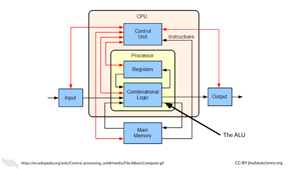 Figure of how the processor/chip/ or CPU which includes the ALU, registers and the Control Unit are grouped together.