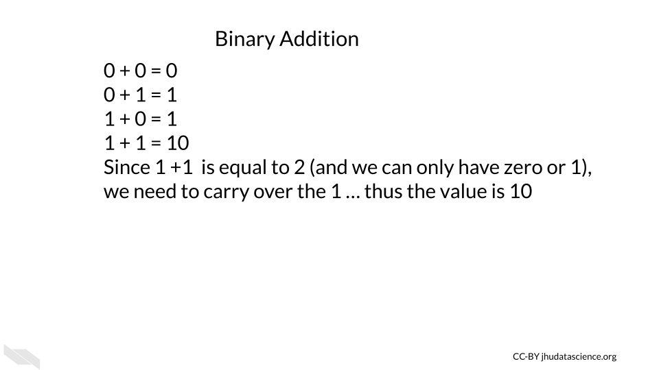 Image showing how binary addition works. 0+0 = 0, 0+1 = 1, 0+1 = 1, and 1+1 = 10. Why would this last calculation be true? It is because we can only use 0s and 1s and once we reach the value of 2 we need to carry over the 1 to left one place.