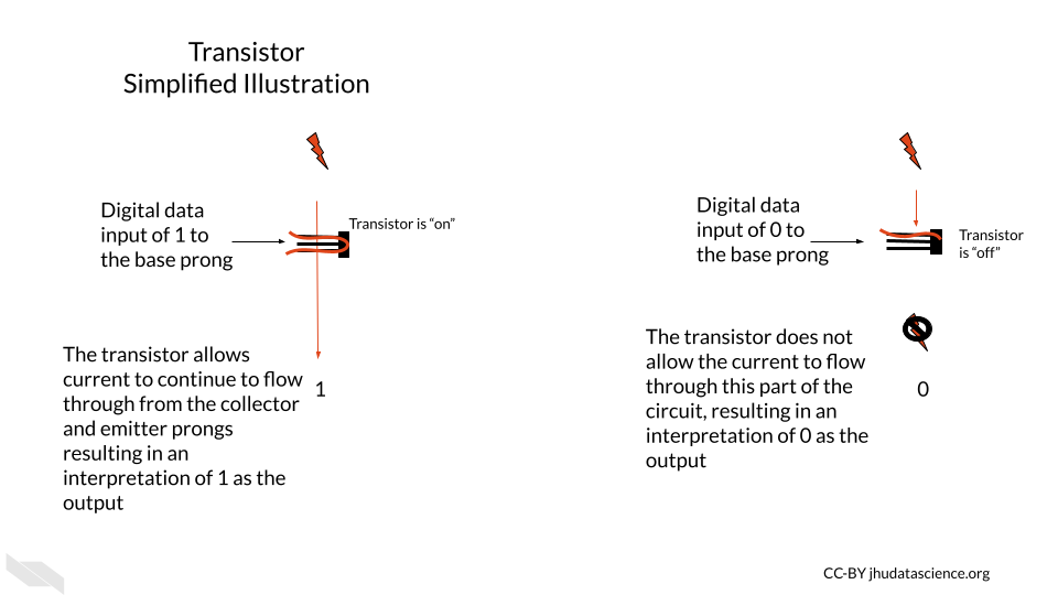 Simplified illustration of how transistors work. If the transistor is given a digital data input of 1, it allows current to flow through, with a digital output of 1. Alternatively, if the the transistor is given a digital data input of 0, it does not allow current to flow through - with a digital output of 0.