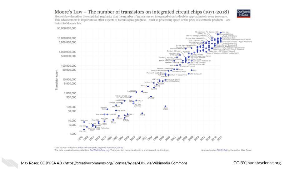 Graph showing that the number of transitors in circuit chipshas incresed from the thousands in the 1970s to 50 billion today