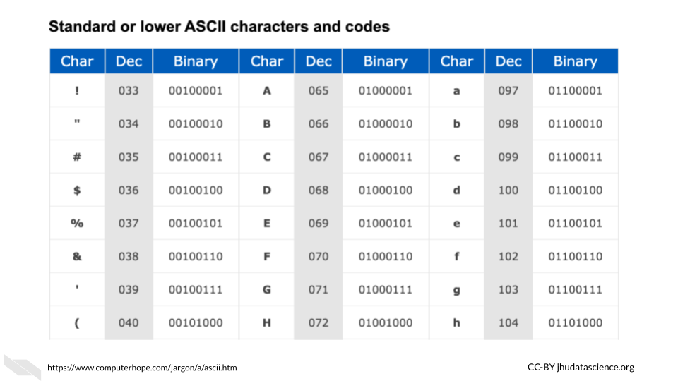 Chart showing the ASCII decimal assigned to various characters or letters and the binary number for that ASCII value. For example an upper case letter A is coded  064 in ASCII and the binary number eight bit number is 01000001.