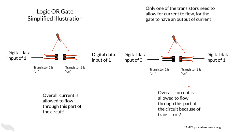 Illustration of logic OR gate showing transistors in parallel. If either or both of the transistors is on (receiving digital input of 1 in the form of a small current), then the gate allows the current to flow through this part of the circuit.