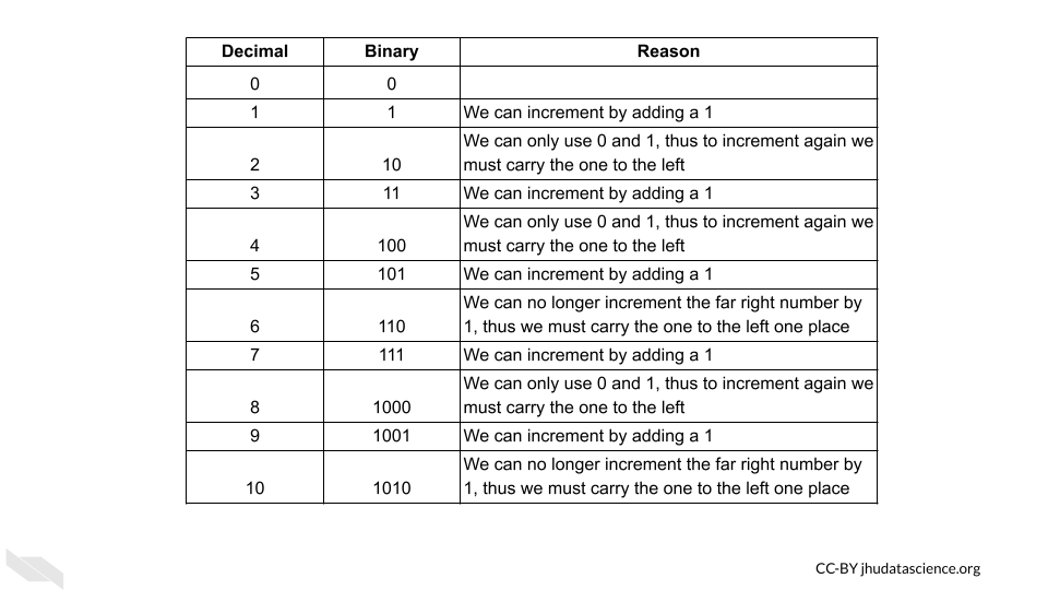 Table showing how decimal values 0-10 are represented in the binary system.