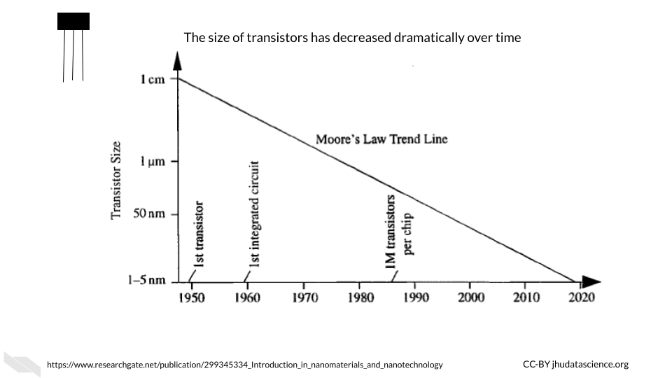 Graph showing how the size of transistors has changed from about 1 centimeters in the 1950s to 1-5 nanometers today