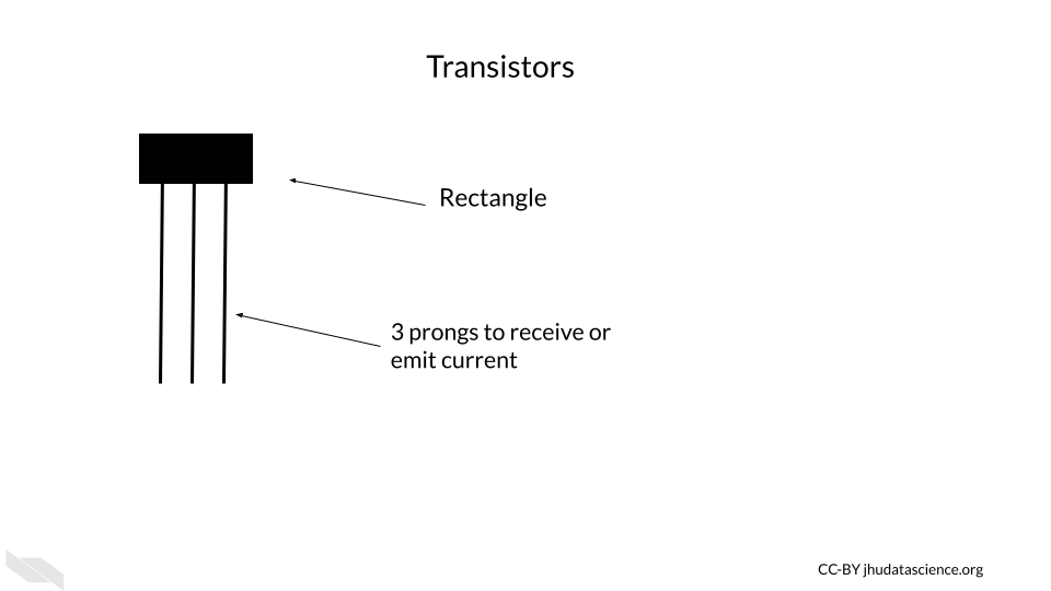Anatomy of a transistor, rectangle with with three prongs for receiving or emitting current