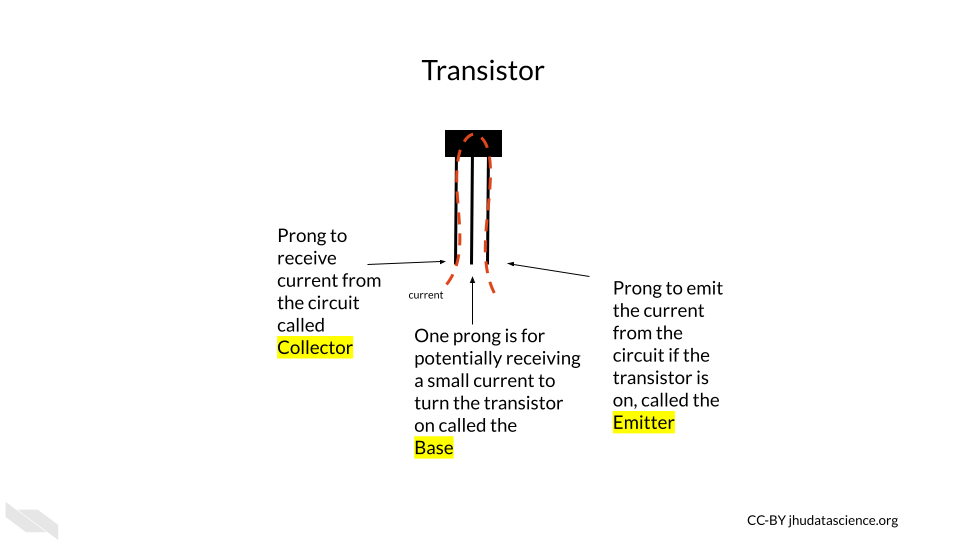 The transistor can turn on our of depending on if a small current is applied to the prong called the base. Another prong is called the collector which receives the current from the circuit and the final prong is called the emitter. It emits the current from the circuit if the transistor is on.