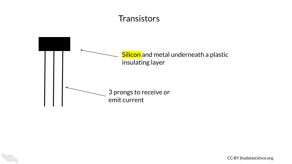 Anatomy of a transistor, the rectangular part of the transistor contains silicon and metal underneath a plastic insulating layer. It does not allow much current unless the transistor is on.