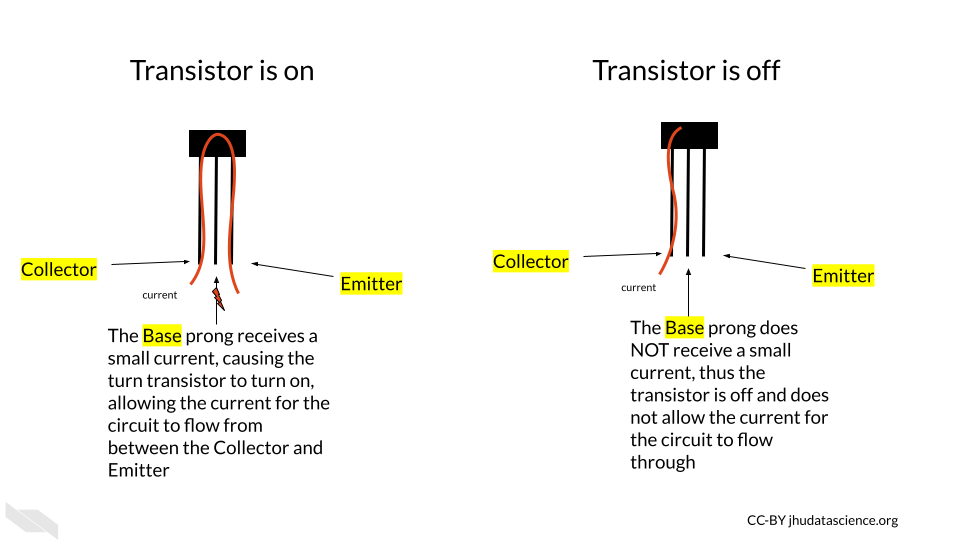 Depiction of two transistors, one is one and one is off. The one that is one receives current to the base prong and allows the current for this part of the circuit to pass through. The transistor that is off does not receive current to the base prong and thus the current that comes into the transistor from the circuit does not pass through