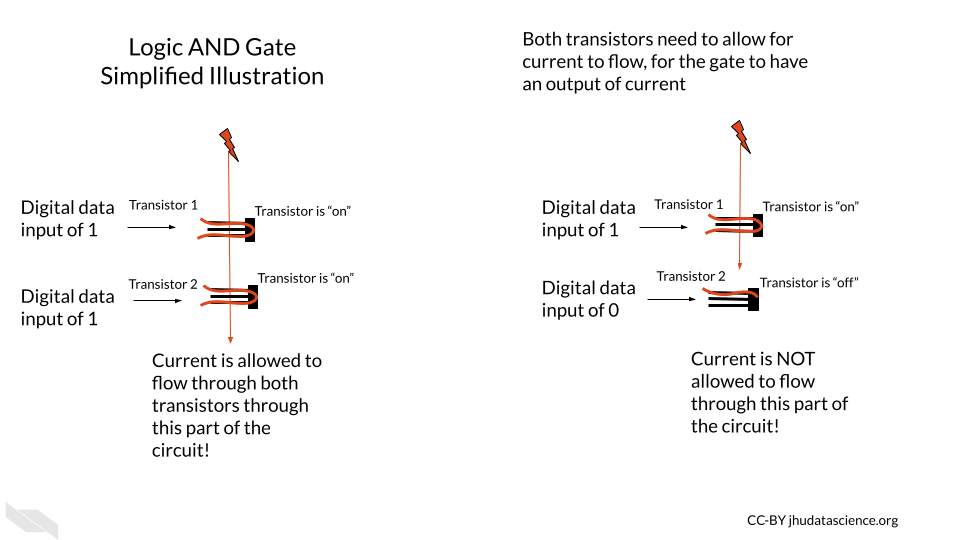 Illustration of logic AND gate showing transistors in series. If either or both of the transistors is off (receiving digital input of 0 in the form of no small current to base prong), then the gate does not allow the current to flow through this part of the circuit. If both transistors are on then the current can flow through this part of the circuit.