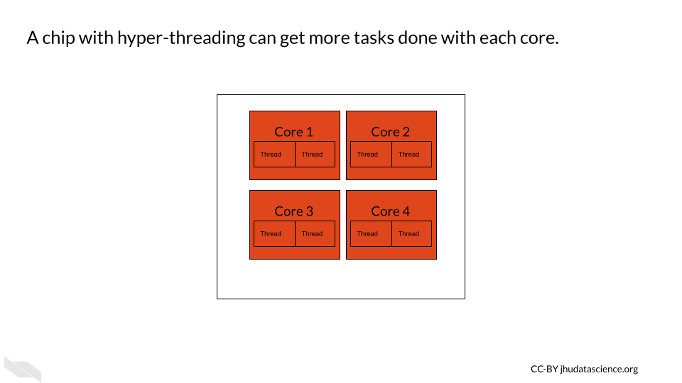 A computer chip that has hyper-threading can perform more tasks by single cores more efficiently. Thus a 4 core chip with hyper-threading can work on 8 tasks simultaneously.