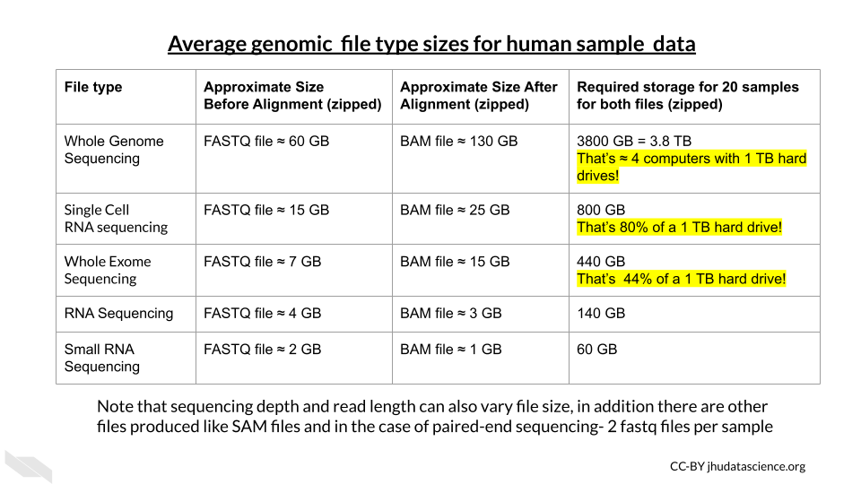 Table of file types for genomics data, whole genome sequencing can become larger than the capacity of your computer with less than 20 samples! Even whole exome sequenceing can already require more than 44% of a 1TB hard drive for just 20 samples. Note that these are approximate values.