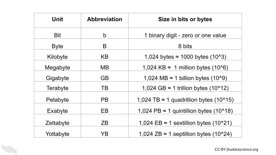 Table of different binary data units showing the name, abbreviation, and size in bits or bytes, for example a Byte is abbreviated as B and this represents 8 bits, while Gigabyte is abbreviated GB and represents roughly 1 billion bytes