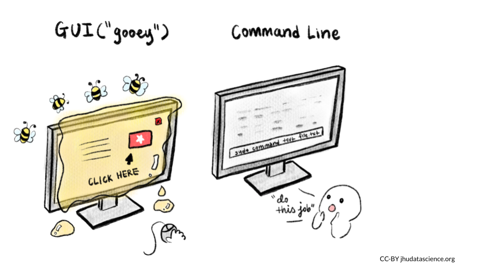 Think of the GUI (i.e. gooey) as the sticky goo that 'sticks' to the monitor, and helps you navigate your interactions with the computer!