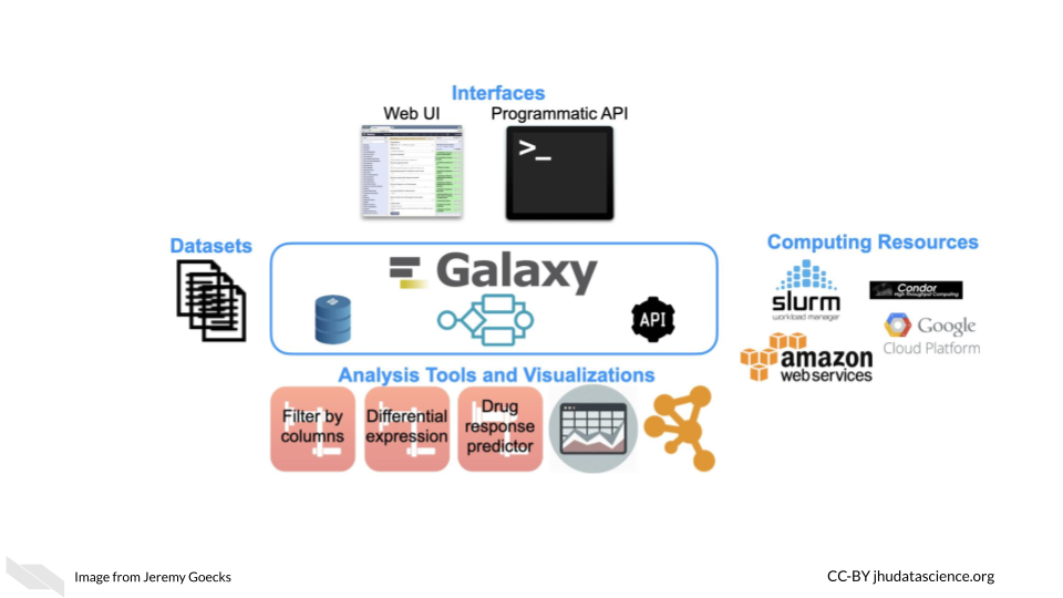 Galaxy can be accessed through a web browser and provides users with access to tools, datasets, computing resources, a graphical user interface (GUI) for users who would like to interact with Galaxy by clicking buttons and using drop-down menus and a programmtic API for users that would like to write code to interact with Galaxy