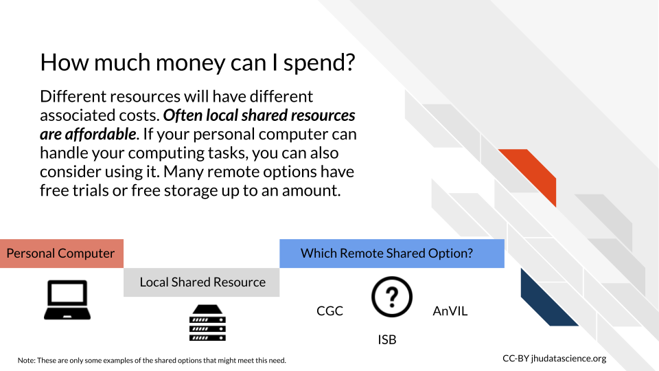 How much money can I spend? Different resources will have different associated costs. Often local shared resources are affordable. If your personal computer can handle your computing tasks, you can also consider using it. Many remote options have free storage up to an amount.