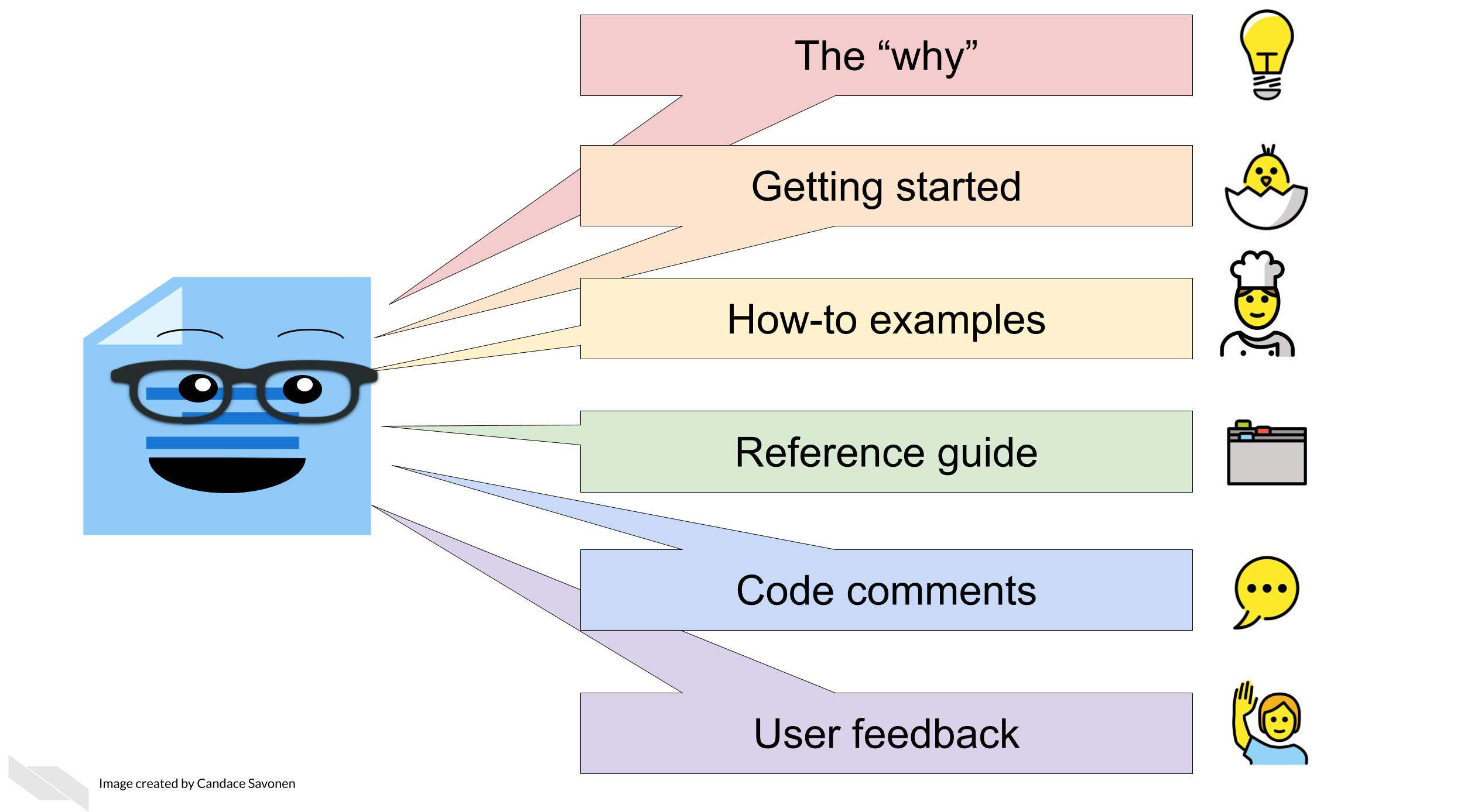 The anthropomorphic documentation has 6 major components in this illustration including: The why, getting started, how-to examples, reference guide, code comments, and user feedback.