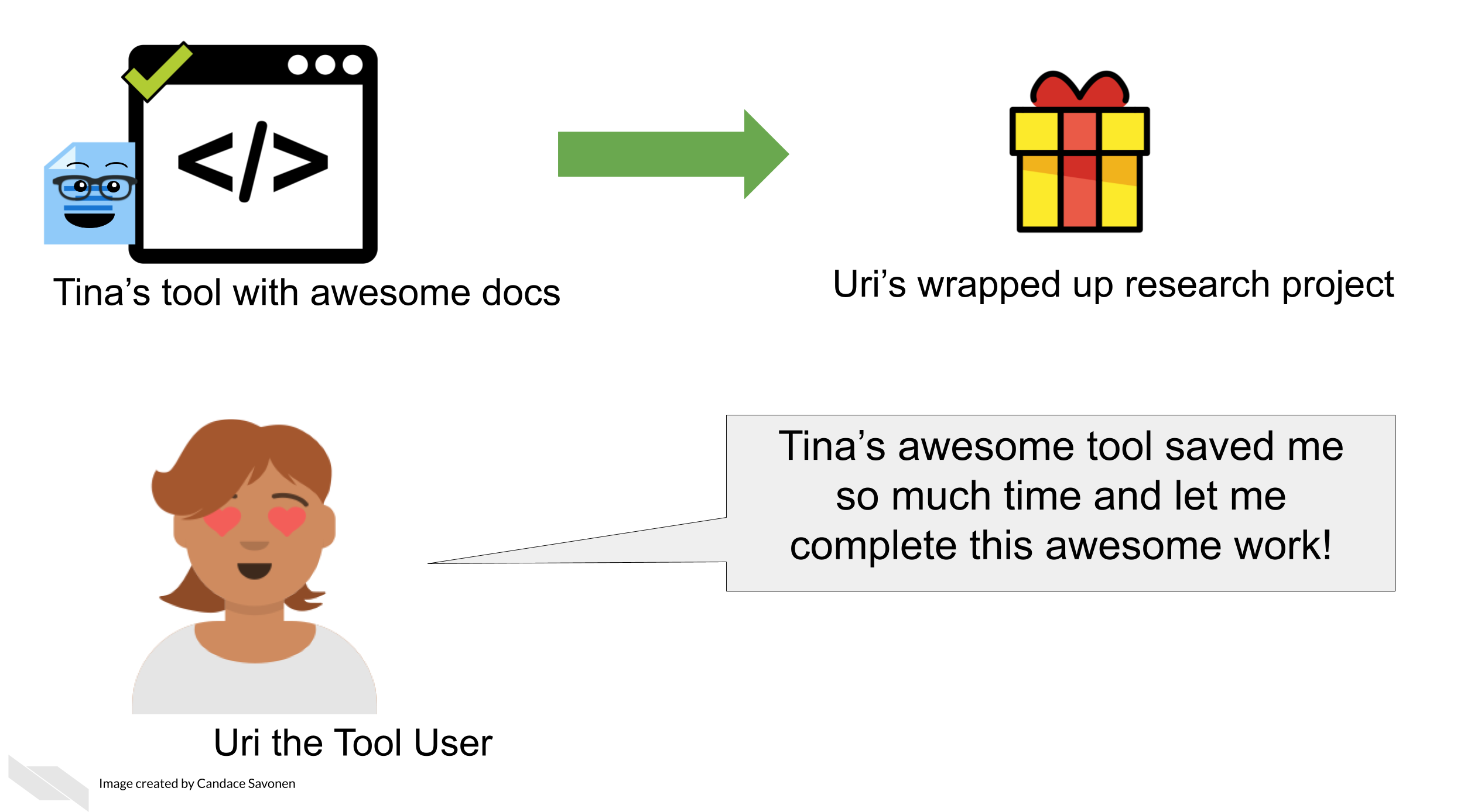 Uri the Tool User is enamored with Tina’s awesome tool that has awesome documentation because it has helped them wrap up their research project that is represented by a wrapped gift. Uri the Tool User says, Tina’s awesome tool saved me so much time and let me complete this awesome work!.