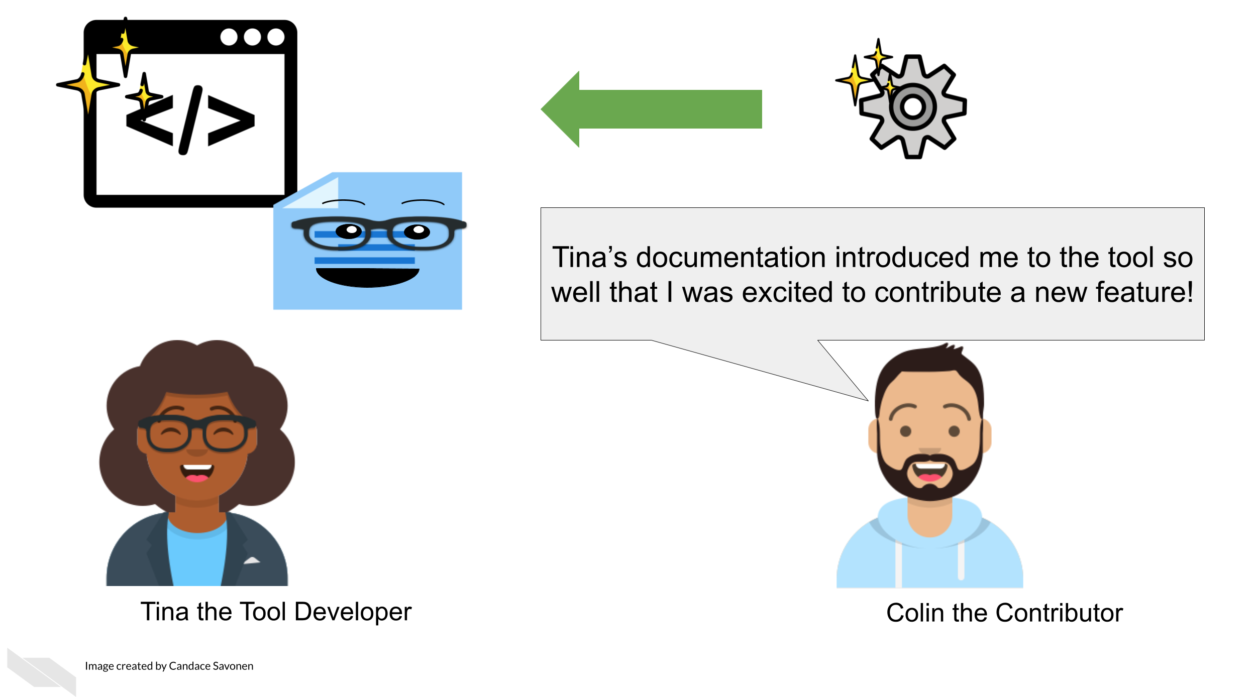 Colin the Contributor says, Tina’s documentation introduced me to the tool so well that I was excited to contribute a new feature! The feature is represented as a sparkling code. Tina the Tool Developer is excited to incorporate this new feature to the tool.