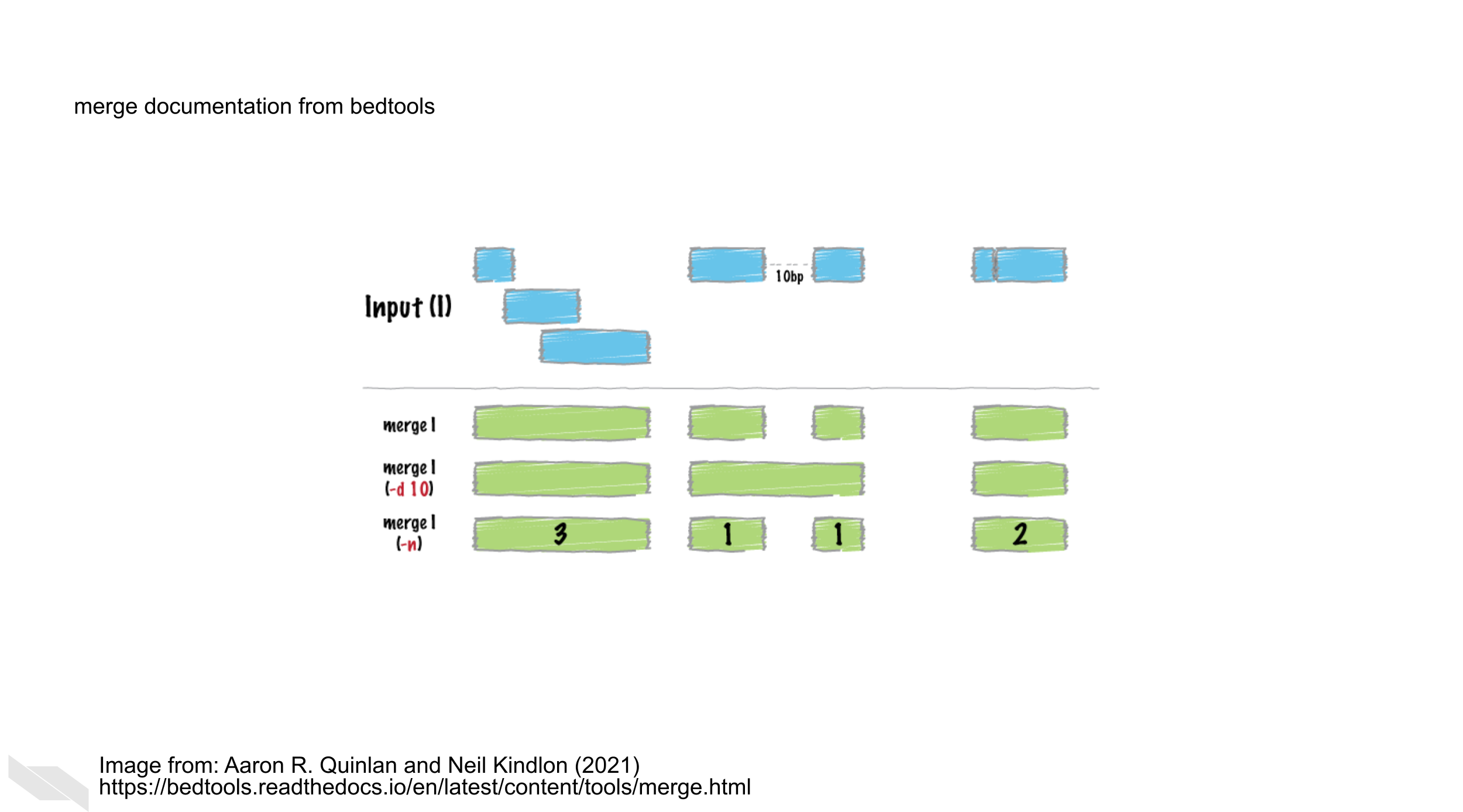 BEDtools has nice visuals with their documentation that help explain complicated subject matter. In this figure they’re showing how ranges are merged together. 