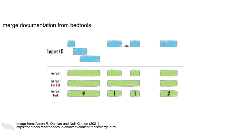 BEDtools has nice visuals with their documentation that help explain complicated subject matter. In this figure they’re showing how ranges are merged together. 