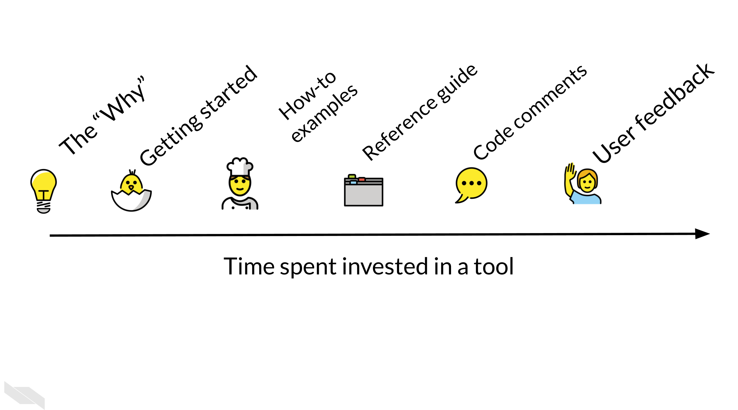 The various components of good documentation: The why, getting started, how-to examples, reference guide, code comments, and user feedback are on a continuum in that order from the most to least amount of time spent invested in a tool.