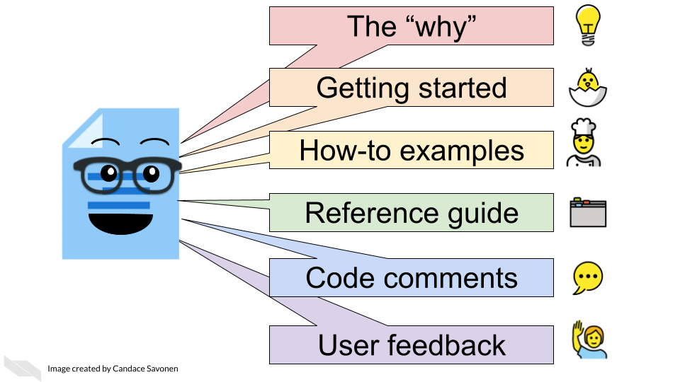 The anthropomorphic documentation has 6 major components in this illustration including: The why, getting started, how-to examples, reference guide, code comments, and user feedback.